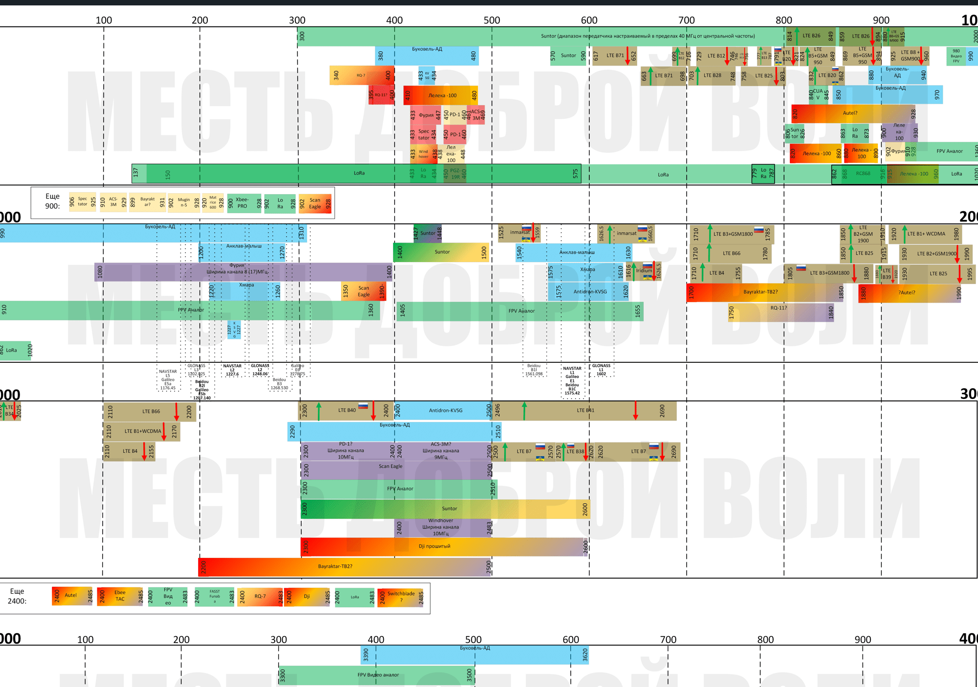 Drone Radio Frequencies in Russia-Ukrain War
