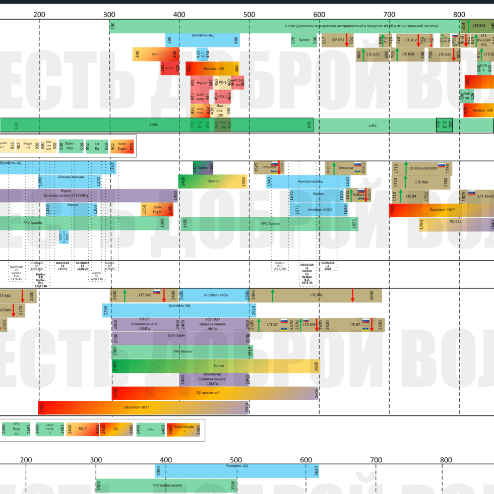 Drone Radio Frequencies in Russia-Ukrain War